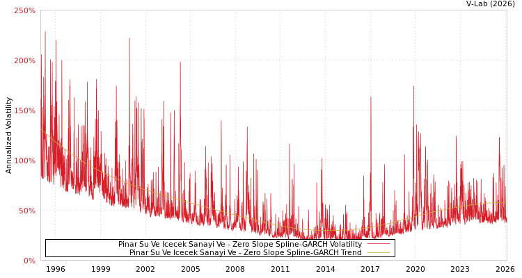 graph of Pinar Su Ve Icecek Sanayi Ve S0GARCH