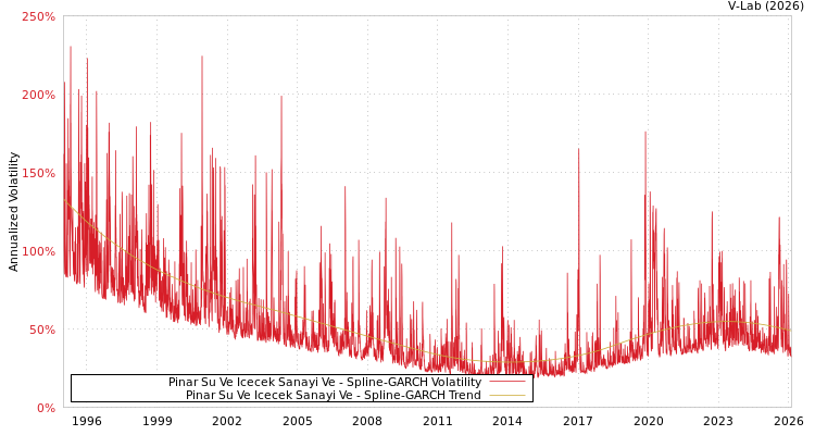 graph of Pinar Su Ve Icecek Sanayi Ve SGARCH