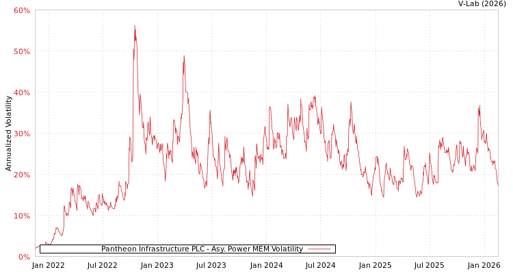 graph of Pantheon Infrastructure PLC APMEM