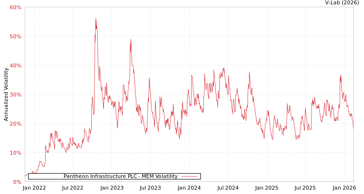 graph of Pantheon Infrastructure PLC MEM