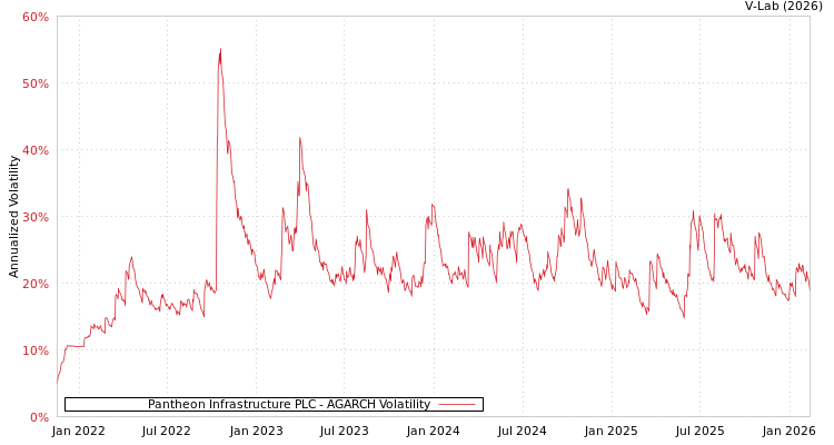 graph of Pantheon Infrastructure PLC AGARCH