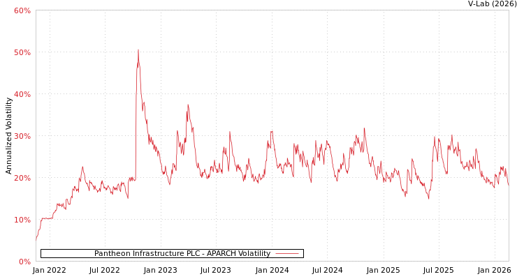 graph of Pantheon Infrastructure PLC APARCH