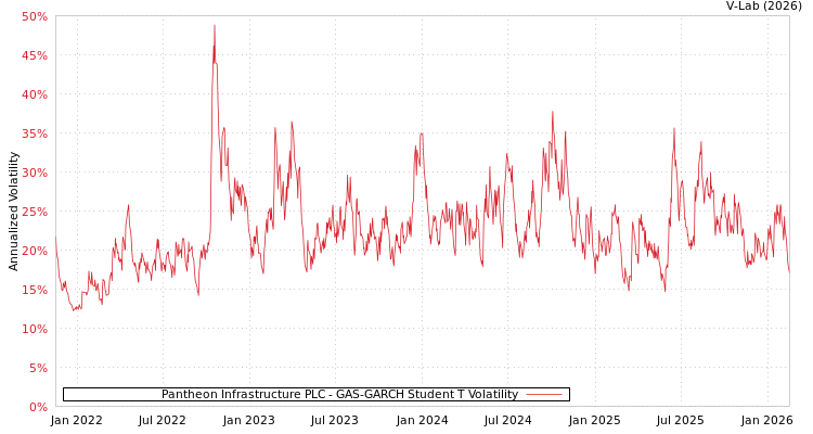 graph of Pantheon Infrastructure PLC GAS-GARCH-T