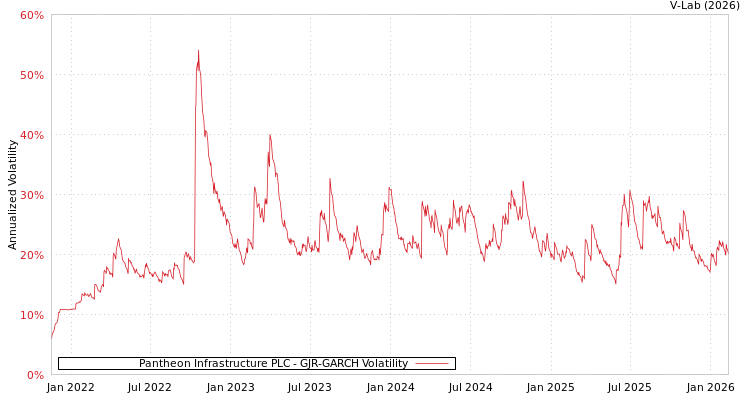 graph of Pantheon Infrastructure PLC GJR-GARCH