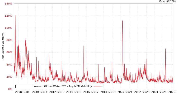 graph of Invesco Global Water ETF AMEM