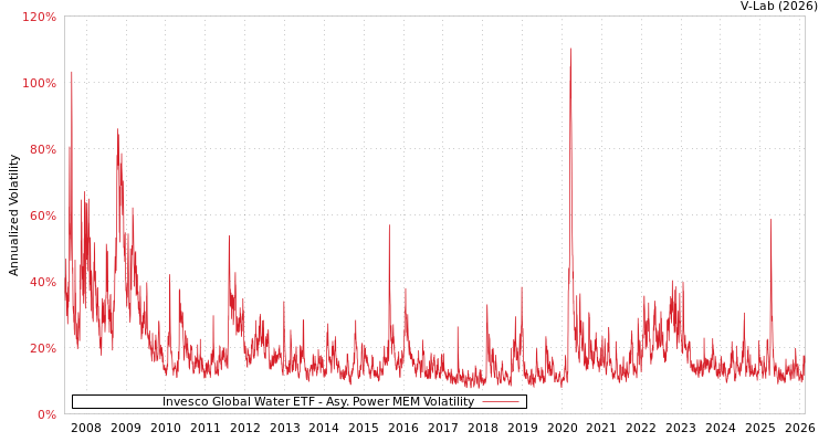 graph of Invesco Global Water ETF APMEM