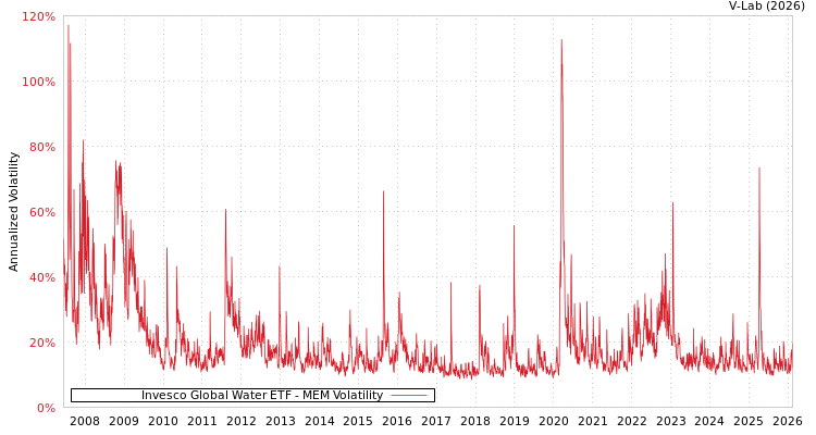 graph of Invesco Global Water ETF MEM