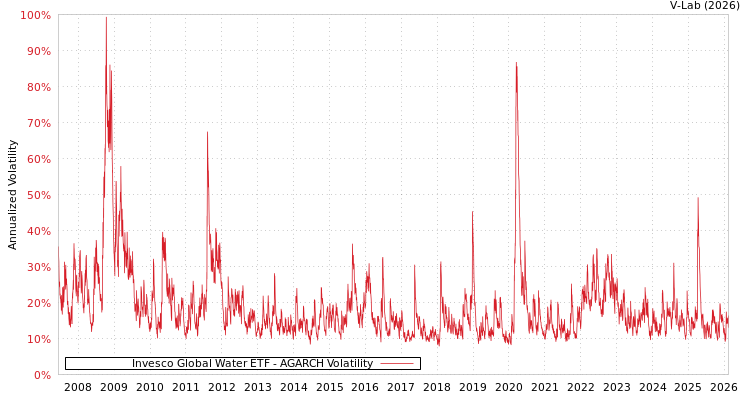 graph of Invesco Global Water ETF AGARCH