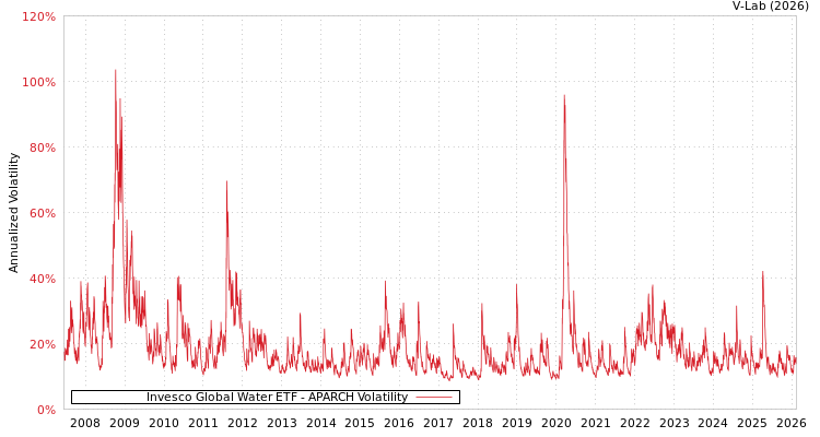graph of Invesco Global Water ETF APARCH
