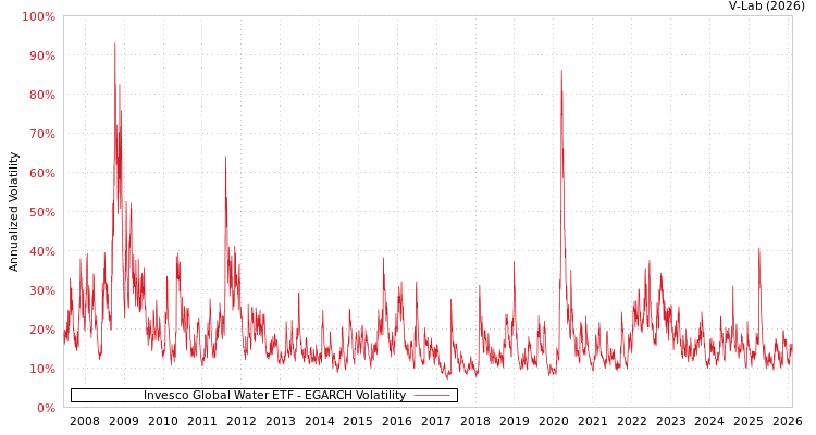 graph of Invesco Global Water ETF EGARCH