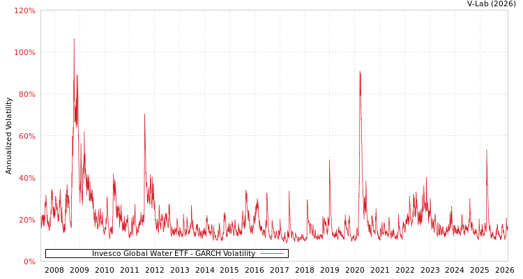 graph of Invesco Global Water ETF GARCH