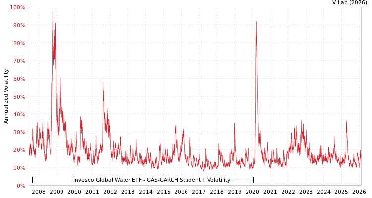 graph of Invesco Global Water ETF GAS-GARCH-T