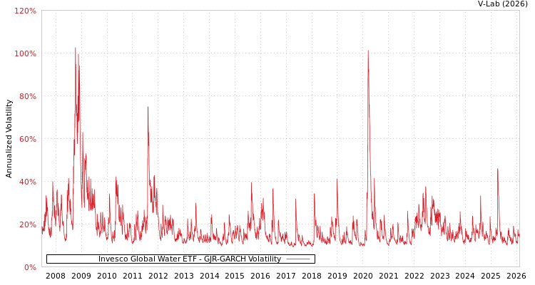 graph of Invesco Global Water ETF GJR-GARCH