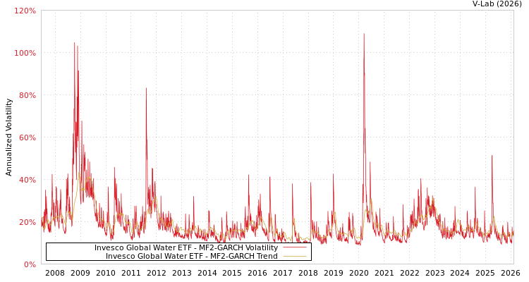 graph of Invesco Global Water ETF MF2-GARCH