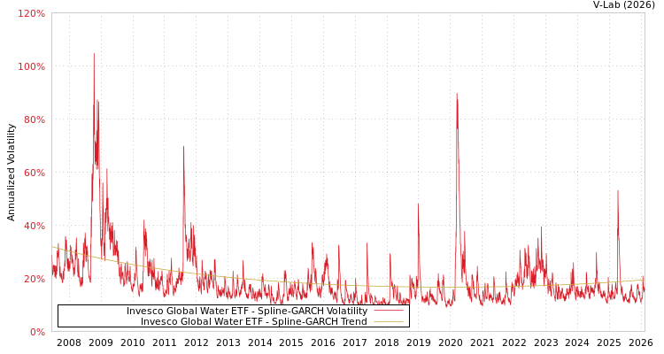 graph of Invesco Global Water ETF SGARCH