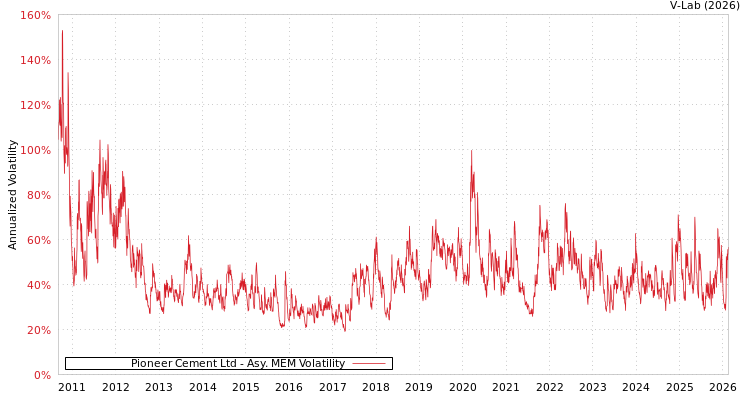 graph of Pioneer Cement Ltd AMEM