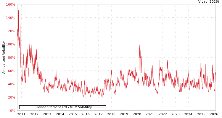 graph of Pioneer Cement Ltd MEM