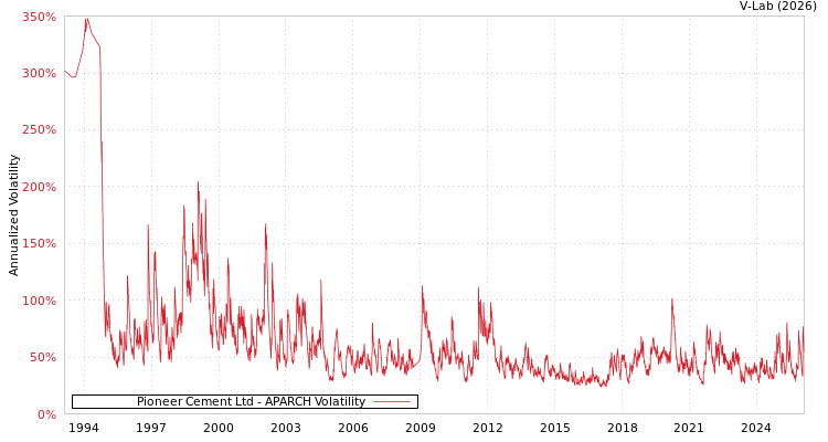 graph of Pioneer Cement Ltd APARCH