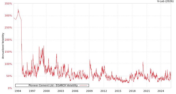 graph of Pioneer Cement Ltd EGARCH
