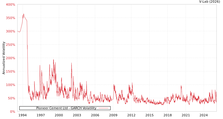 graph of Pioneer Cement Ltd GARCH