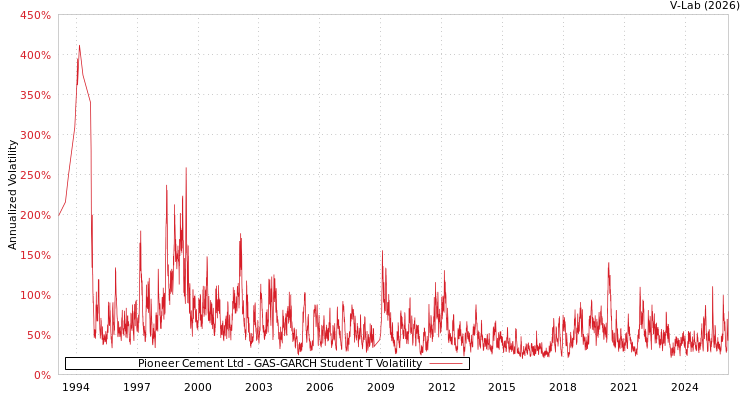 graph of Pioneer Cement Ltd GAS-GARCH-T