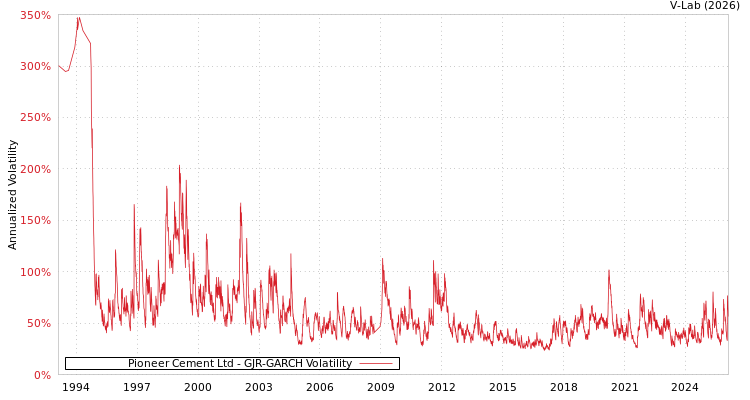 graph of Pioneer Cement Ltd GJR-GARCH