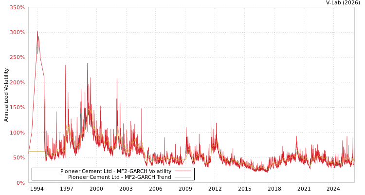 graph of Pioneer Cement Ltd MF2-GARCH