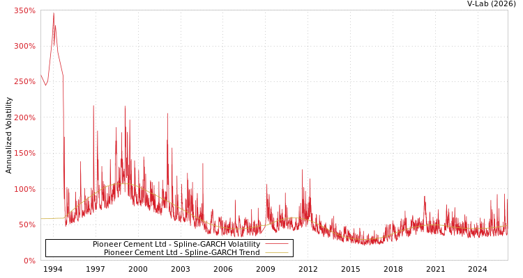 graph of Pioneer Cement Ltd SGARCH