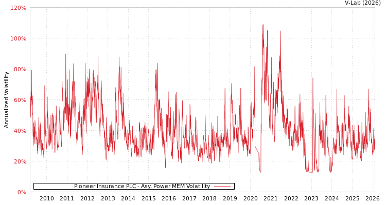 graph of Pioneer Insurance PLC APMEM