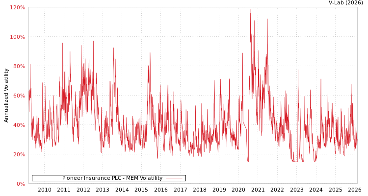 graph of Pioneer Insurance PLC MEM