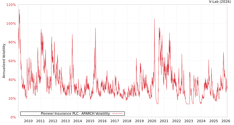 graph of Pioneer Insurance PLC APARCH