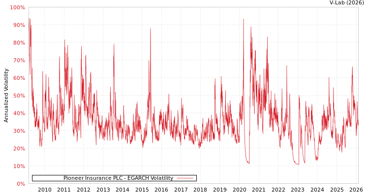 graph of Pioneer Insurance PLC EGARCH