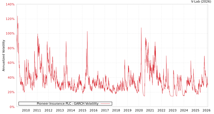 graph of Pioneer Insurance PLC GARCH