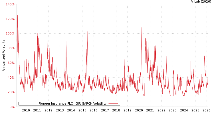 graph of Pioneer Insurance PLC GJR-GARCH