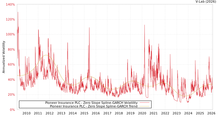 graph of Pioneer Insurance PLC S0GARCH