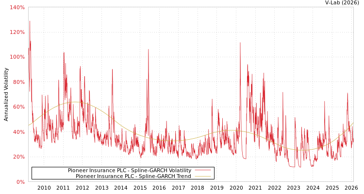 graph of Pioneer Insurance PLC SGARCH
