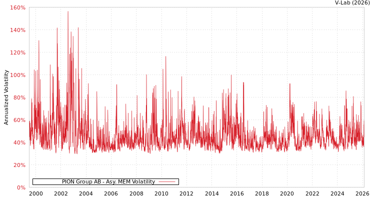 graph of PION Group AB AMEM