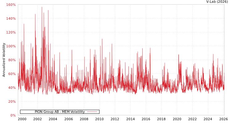 graph of PION Group AB MEM