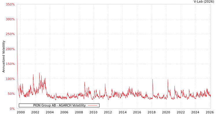 graph of PION Group AB AGARCH