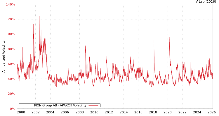 graph of PION Group AB APARCH