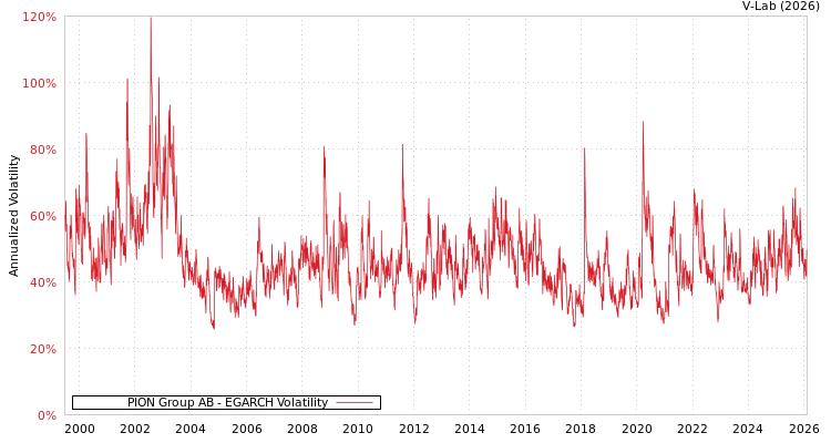 graph of PION Group AB EGARCH