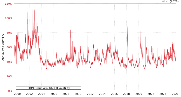 graph of PION Group AB GARCH