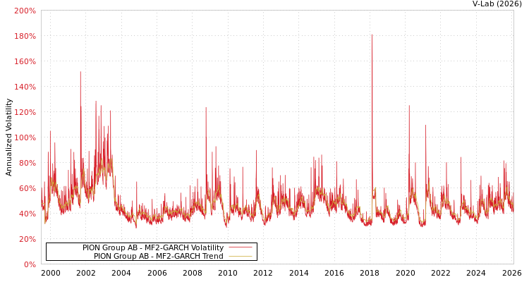 graph of PION Group AB MF2-GARCH