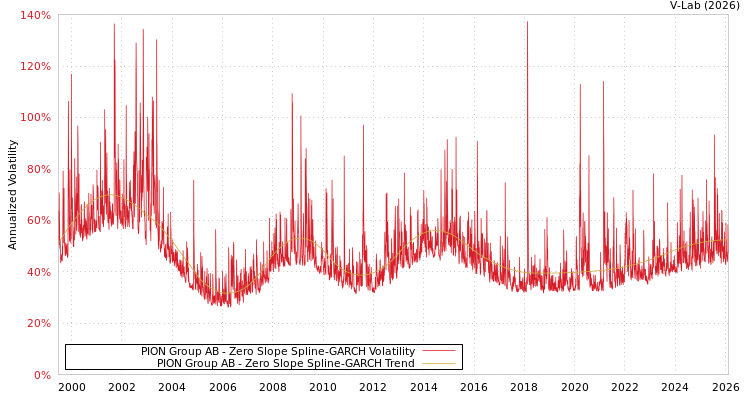 graph of PION Group AB S0GARCH