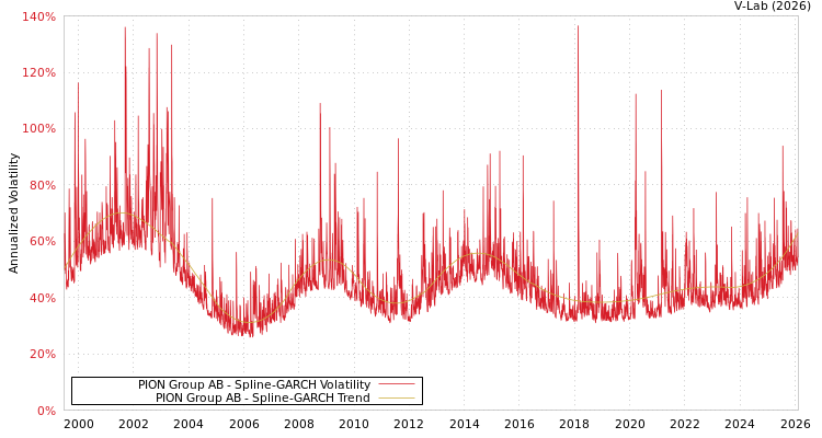 graph of PION Group AB SGARCH
