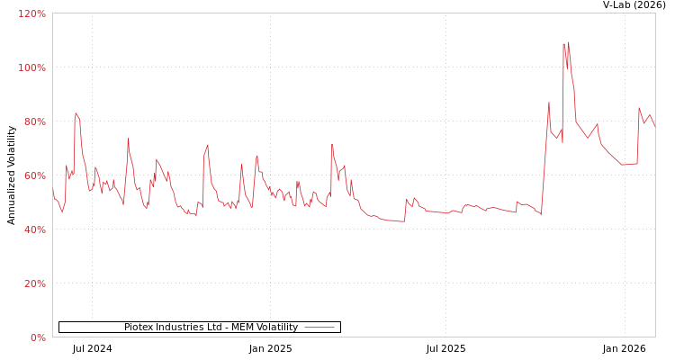 graph of Piotex Industries Ltd MEM