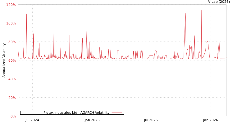 graph of Piotex Industries Ltd AGARCH