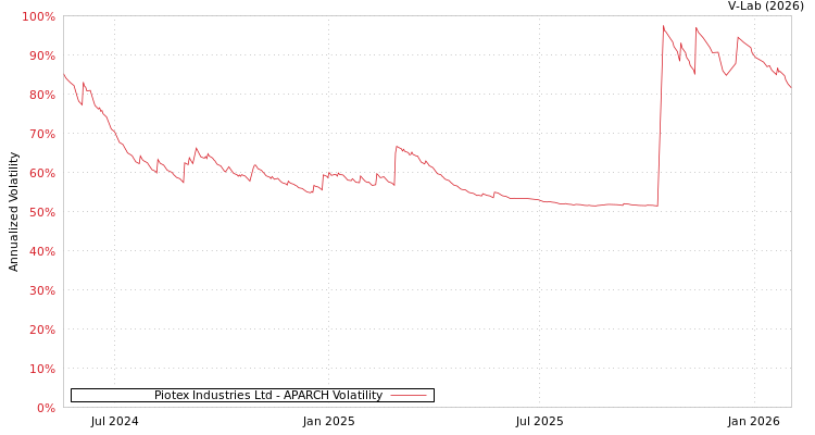 graph of Piotex Industries Ltd APARCH