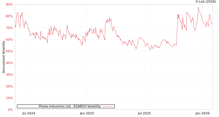graph of Piotex Industries Ltd EGARCH