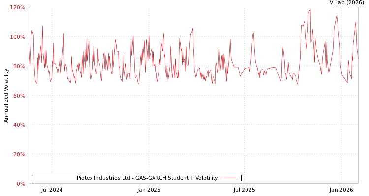 graph of Piotex Industries Ltd GAS-GARCH-T